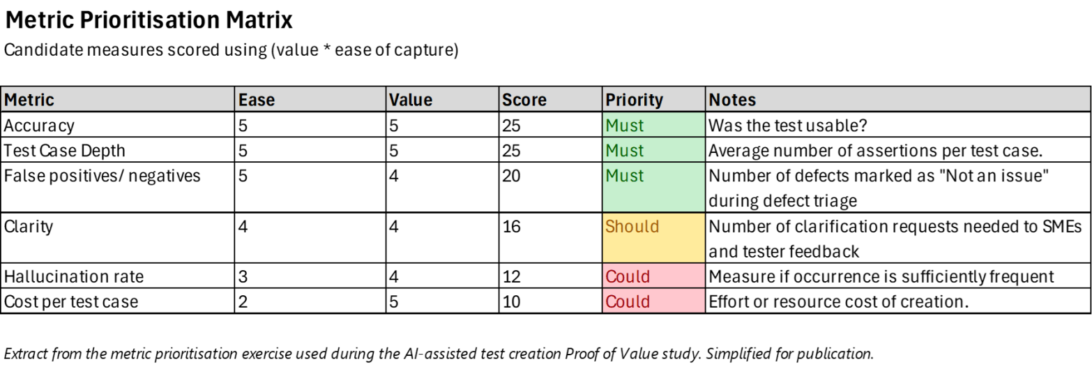 Illustrative table of metrics considered when measuring AI tests
